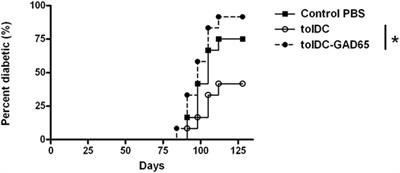 Antigen Loading (e.g., Glutamic Acid Decarboxylase 65) of Tolerogenic DCs (tolDCs) Reduces Their Capacity to Prevent Diabetes in the Non-Obese Diabetes (NOD)-Severe Combined Immunodeficiency Model of Adoptive Cotransfer of Diabetes As Well As in NOD Mice